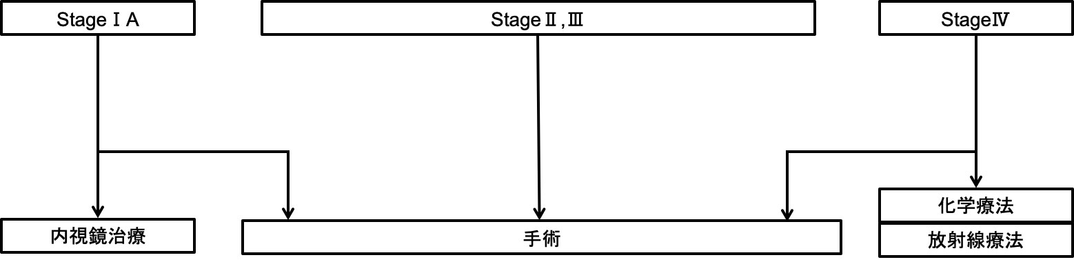 大腸がんのフロー