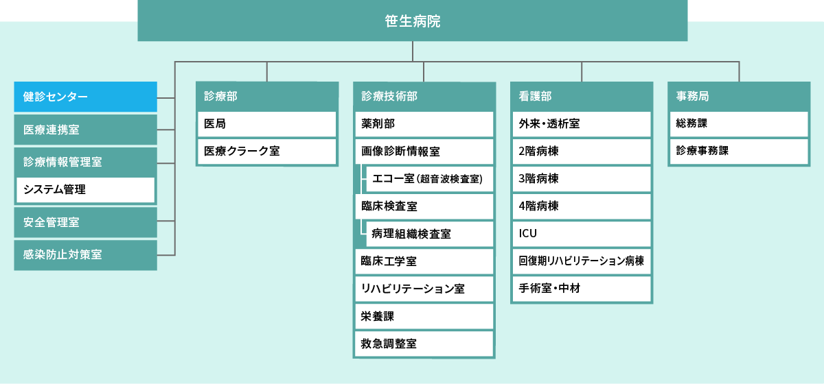 笹生病院組織図