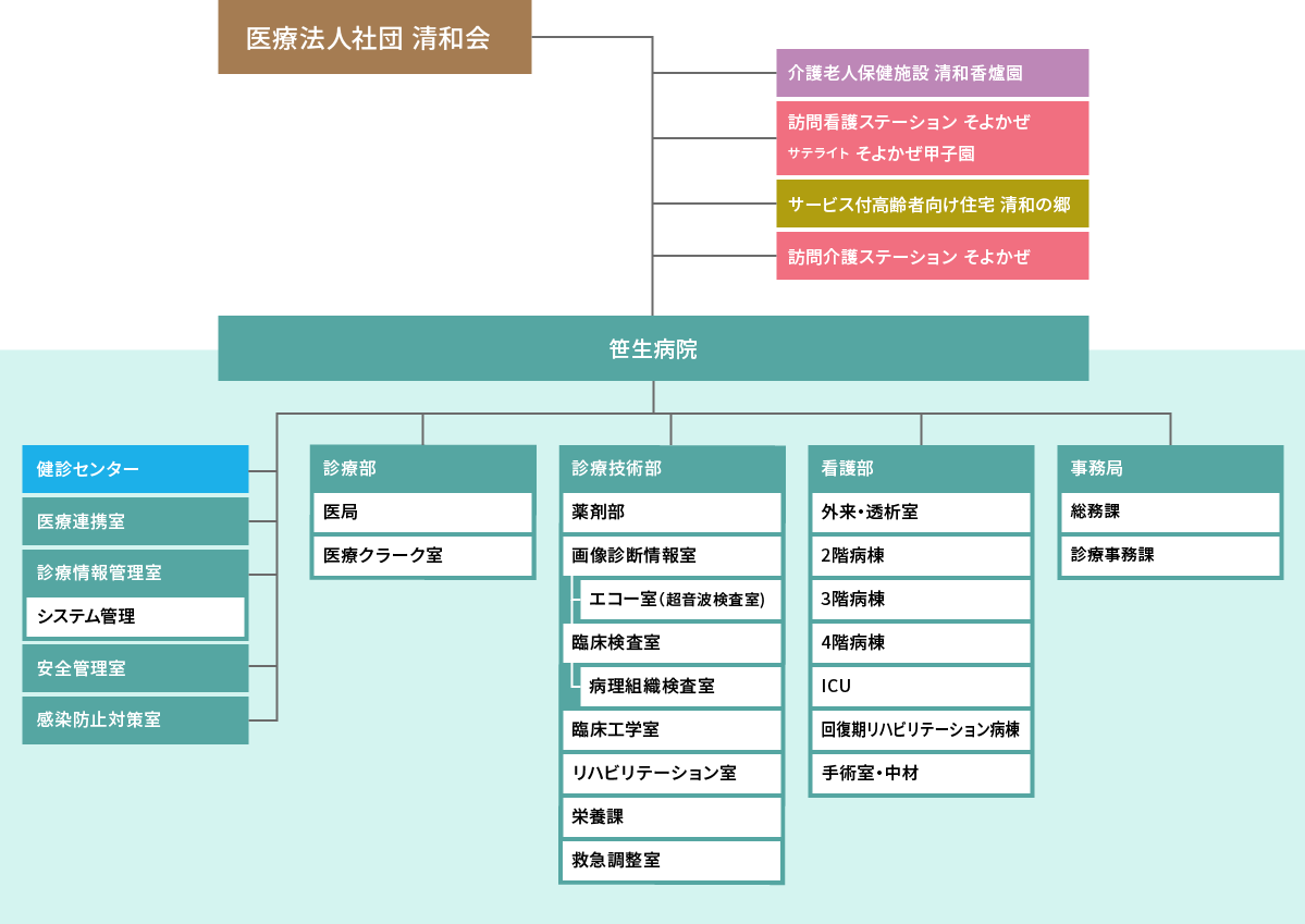 清和会組織図