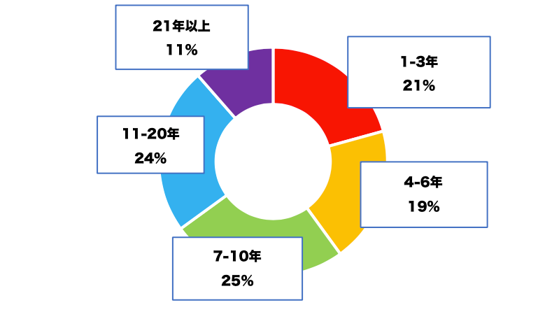 経験年数