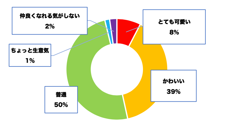 後輩は可愛い？