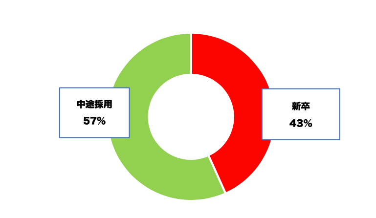 採用