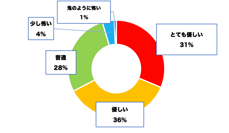 先輩は優しい？