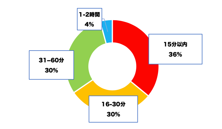 通勤時間